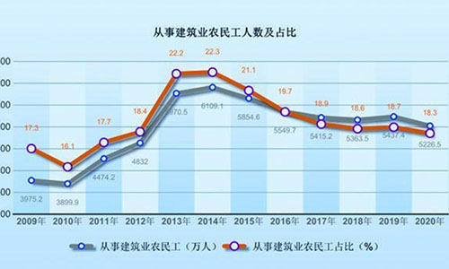 農民工群體變化帶給建筑業(yè)的啟示